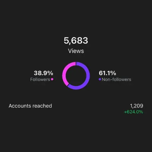 Reach & Views